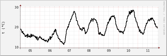 wykres przebiegu zmian windchill temp.