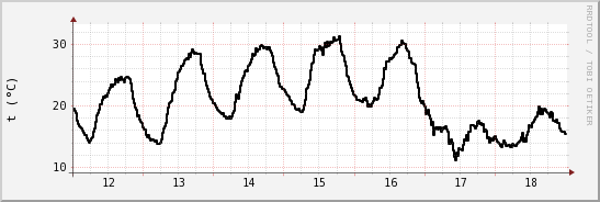 wykres przebiegu zmian windchill temp.