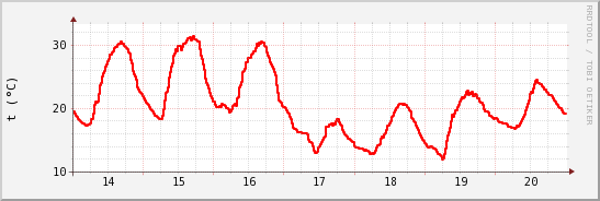 wykres przebiegu zmian temp powietrza