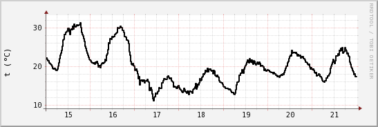 wykres przebiegu zmian windchill temp.