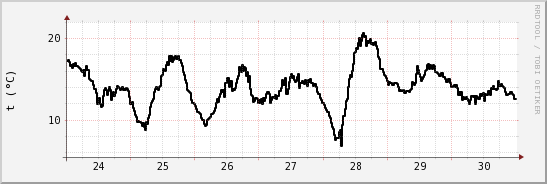 wykres przebiegu zmian windchill temp.