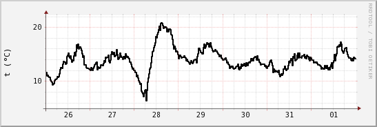 wykres przebiegu zmian windchill temp.