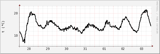 wykres przebiegu zmian windchill temp.