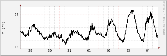 wykres przebiegu zmian windchill temp.