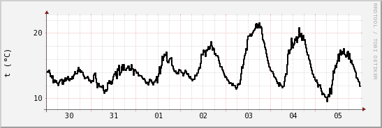 wykres przebiegu zmian windchill temp.