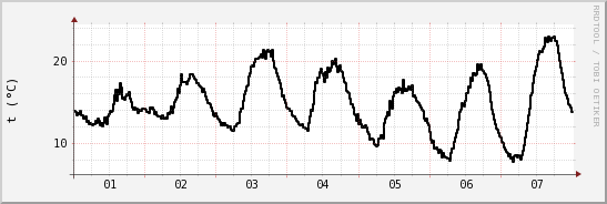 wykres przebiegu zmian windchill temp.