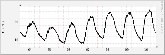 wykres przebiegu zmian windchill temp.