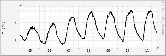 wykres przebiegu zmian windchill temp.