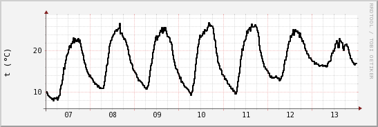 wykres przebiegu zmian windchill temp.