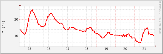 wykres przebiegu zmian temp powietrza