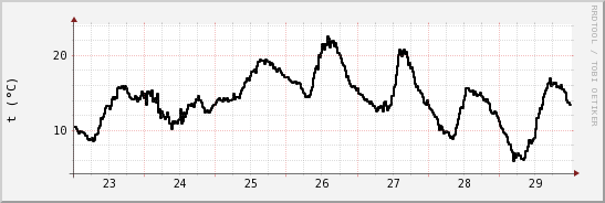 wykres przebiegu zmian windchill temp.