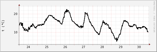 wykres przebiegu zmian windchill temp.