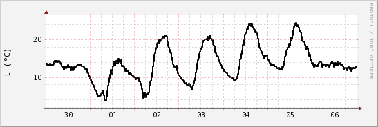 wykres przebiegu zmian windchill temp.