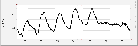 wykres przebiegu zmian windchill temp.