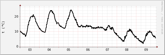 wykres przebiegu zmian windchill temp.