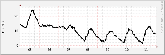 wykres przebiegu zmian windchill temp.