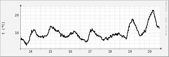 wykres przebiegu zmian windchill temp.