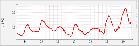 wykres przebiegu zmian temp powietrza