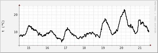 wykres przebiegu zmian windchill temp.