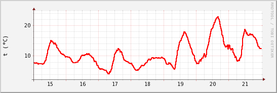 wykres przebiegu zmian temp powietrza