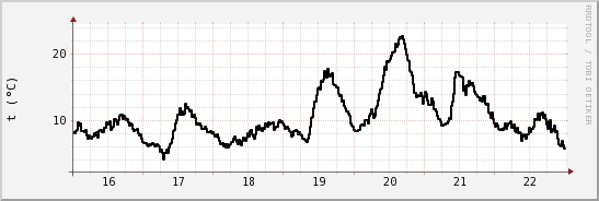 wykres przebiegu zmian windchill temp.