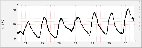 wykres przebiegu zmian windchill temp.