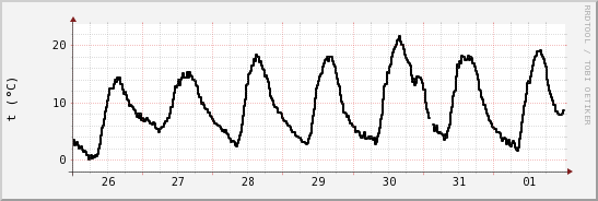 wykres przebiegu zmian windchill temp.