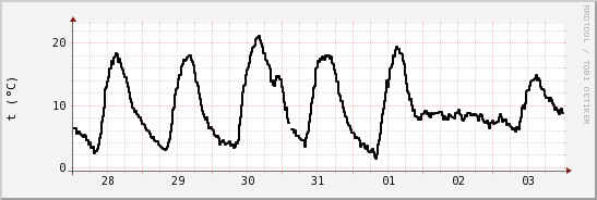 wykres przebiegu zmian windchill temp.