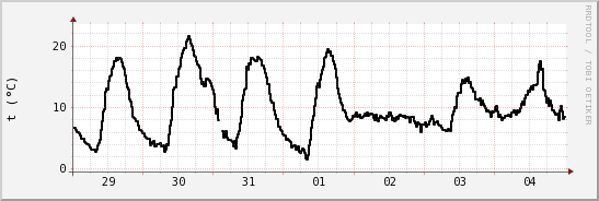 wykres przebiegu zmian windchill temp.