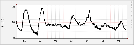 wykres przebiegu zmian windchill temp.