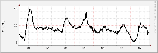 wykres przebiegu zmian windchill temp.