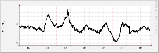 wykres przebiegu zmian windchill temp.