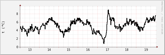 wykres przebiegu zmian windchill temp.