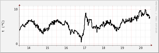 wykres przebiegu zmian windchill temp.