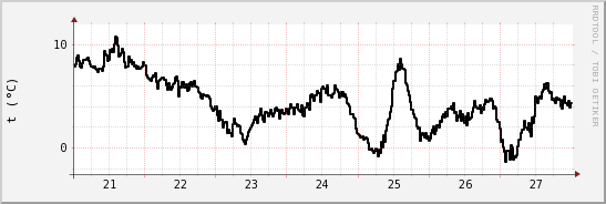 wykres przebiegu zmian windchill temp.