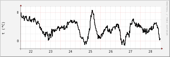 wykres przebiegu zmian windchill temp.