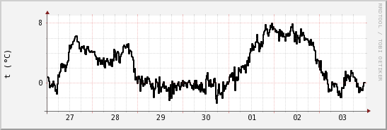 wykres przebiegu zmian windchill temp.