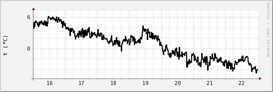 wykres przebiegu zmian windchill temp.