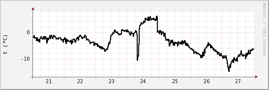 wykres przebiegu zmian windchill temp.