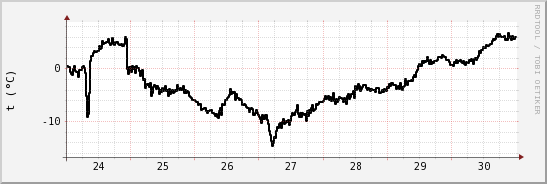 wykres przebiegu zmian windchill temp.