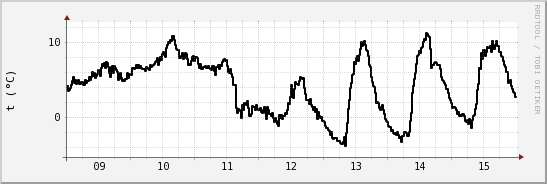wykres przebiegu zmian windchill temp.