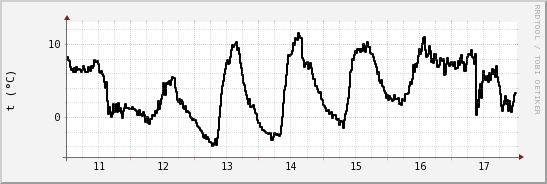 wykres przebiegu zmian windchill temp.