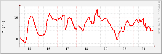 wykres przebiegu zmian temp powietrza