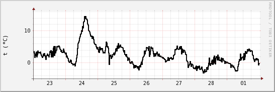 wykres przebiegu zmian windchill temp.