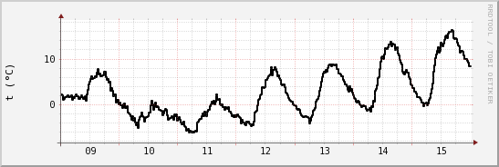 wykres przebiegu zmian windchill temp.