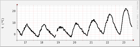 wykres przebiegu zmian windchill temp.