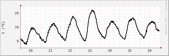 wykres przebiegu zmian windchill temp.