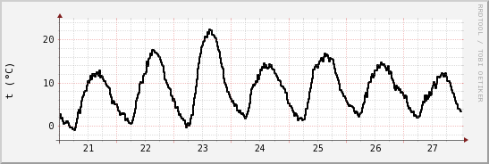 wykres przebiegu zmian windchill temp.