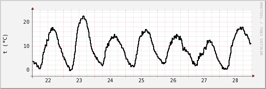 wykres przebiegu zmian windchill temp.