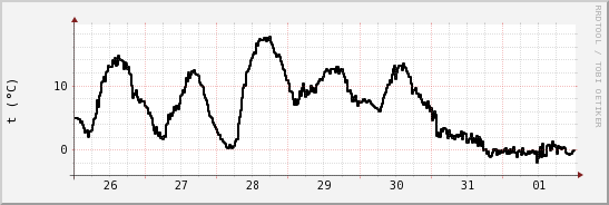 wykres przebiegu zmian windchill temp.